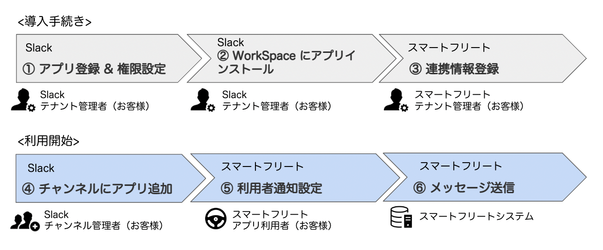 Slack 連携プロセス